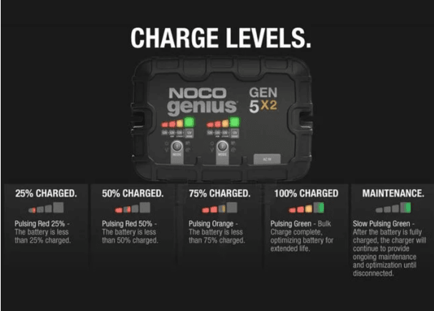 Suncoast Marine and Auto offers NOCO Genius 12V Onboard Waterproof Marine Battery Charger, 10 Amp, 2-Bank GEN5X2