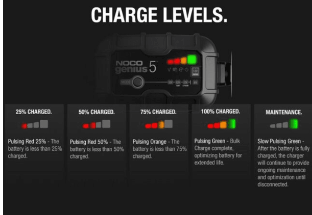 NOCO Genius Automatic Portable Battery Charger 5 Amp, 6V/12V GENIUS5 - Suncoast Marine & Auto Supply 