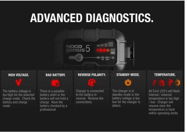 NOCO Genius Automatic Portable Battery Charger 5 Amp, 6V/12V GENIUS5 - Suncoast Marine & Auto Supply 